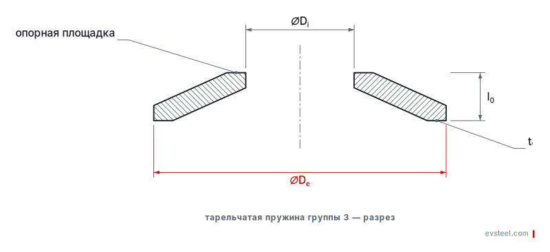 Disc spring DIN 2093, group 3 with contact flats — sectional view