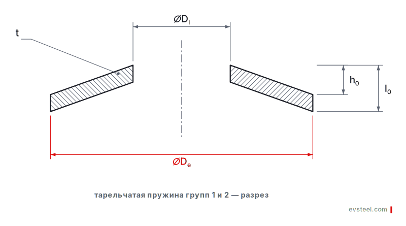 Disc spring DIN 2093, groups 1 and 2 — sectional view with dimension letters