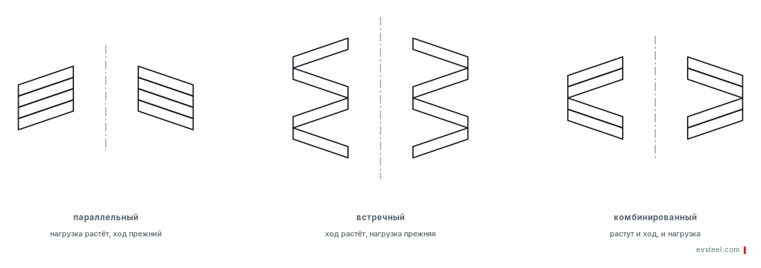 Disc spring stacks DIN 2093: parallel, series and combined arrangements — schemes