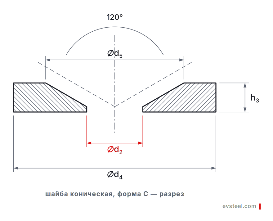 Шайба коническая DIN 6319 форма C — разрез, конус 120°
