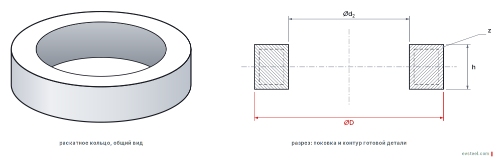 Rolled ring DIN 7527-3 — view and section with machining allowance