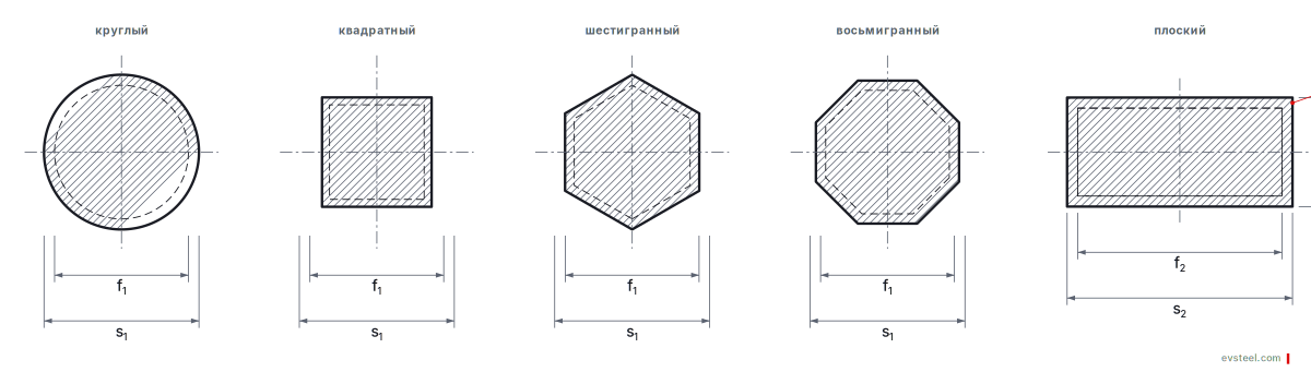 Forged bar cross-sections DIN 7527-6 — round, square, hexagon, octagon, flat